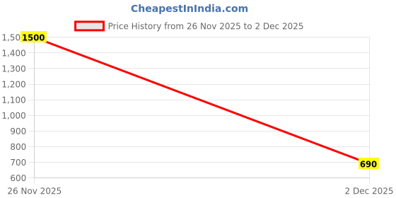 ajio.com tayhaa Wisdom Face Handmade Showpiece tayhaa Price History Graph from 26 Nov 2025 to 2 Dec 2025