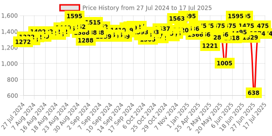 ajio.com flo Wise Tree Level 1 Learning Kit flo Price History Graph from 27 Jul 2024 to 17 Jul 2025