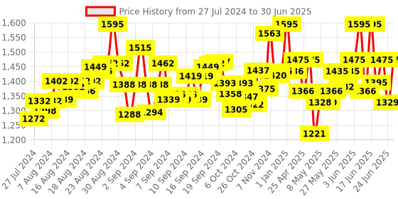 ajio.com flo Wise Tree Level 2 Learning Kit flo Price History Graph from 27 Jul 2024 to 30 Jun 2025