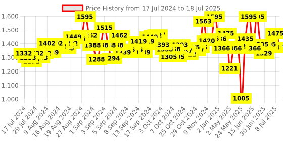 ajio.com flo Wise Tree Level 3 Learning Kit flo Price History Graph from 17 Jul 2024 to 8 Jul 2025