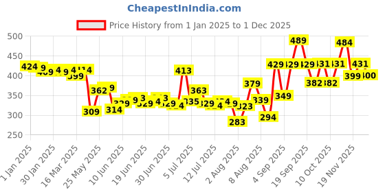 ajio.com wishcare Hydrating AHA BHA Anti Dandruff Shampoo - Piroctone Olamine Salicylic Acid LHA wishcare Price History Graph from 1 Jan 2025 to 1 Dec 2025