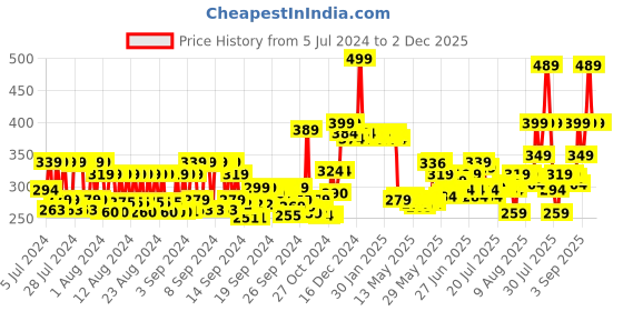 ajio.com wishcare Invisible Gel Sunscreen SPF 50+ PA++++ - Broad Spectrum Protection with No White Cast wishcare Price History Graph from 5 Jul 2024 to 1 Dec 2025