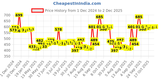 ajio.com wishcare Super Bright C16 Vitamin-C Face Serum For Pigmentation wishcare Price History Graph from 1 Dec 2024 to 2 Dec 2025