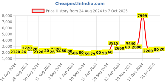 ajio.com Wishful Anarkali Kurta with Attached Dupatta Price History Graph from 24 Aug 2024 to 7 Oct 2025