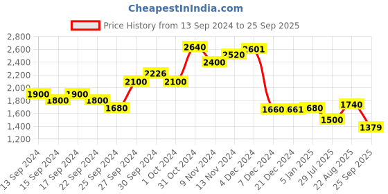 ajio.com Wishful Printed Flared Kurta with Mandarin Collar Price History Graph from 13 Sep 2024 to 25 Sep 2025