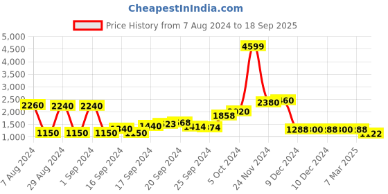 ajio.com Wishful Printed Layered Straight Kurta with Inner Price History Graph from 7 Aug 2024 to 18 Sep 2025