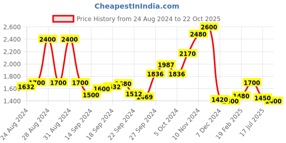 ajio.com Wishful Printed Layered Straight Kurta with Mandarin Collar Price History Graph from 24 Aug 2024 to 22 Oct 2025
