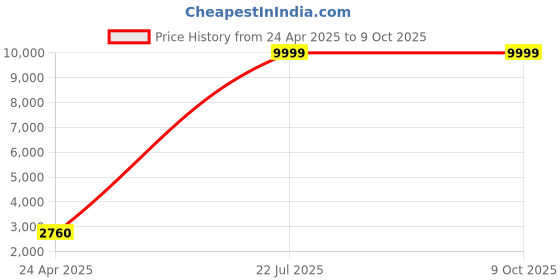 ajio.com Wishful Printed Skirt with Tops Price History Graph from 24 Apr 2025 to 8 Oct 2025