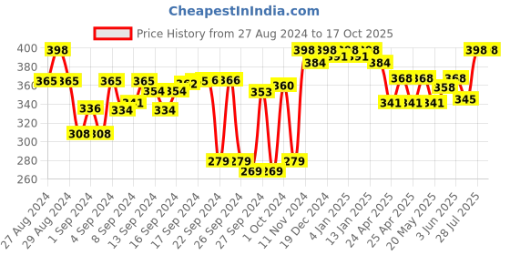 ajio.com wisstler Abstract Print Hot Pants wisstler Price History Graph from 27 Aug 2024 to 16 Oct 2025