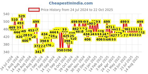 ajio.com wisstler All-Over Print Long Shrug wisstler Price History Graph from 24 Jul 2024 to 22 Oct 2025