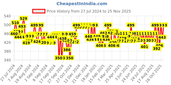 ajio.com wisstler All-Over Print Long Shrug wisstler Price History Graph from 27 Jul 2024 to 25 Nov 2025