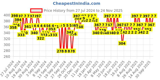 ajio.com wisstler Animal Print Shrug with Flounce Sleeves wisstler Price History Graph from 27 Jul 2024 to 24 Nov 2025