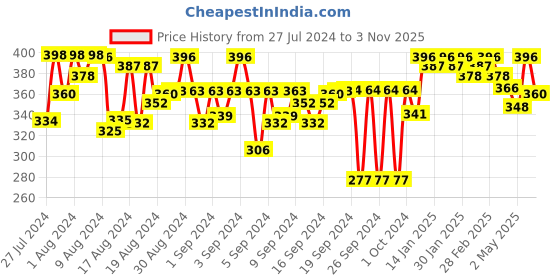 ajio.com wisstler Block Print Hot Pants wisstler Price History Graph from 27 Jul 2024 to 3 Nov 2025