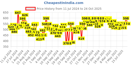 ajio.com wisstler Button-Down Shirt with Cuffed Sleeves wisstler Price History Graph from 11 Jul 2024 to 24 Oct 2025