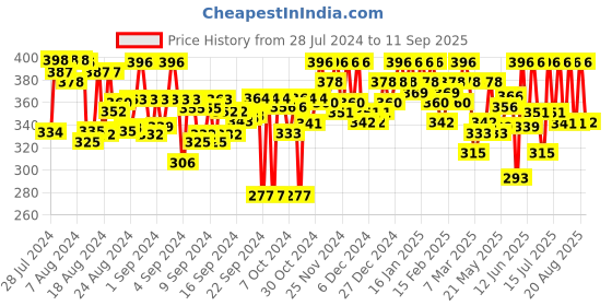 ajio.com wisstler Chevrons Print Hot Pants wisstler Price History Graph from 28 Jul 2024 to 11 Sep 2025