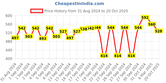 ajio.com wisstler Classic Shirt with Cutaway Collar wisstler Price History Graph from 31 Aug 2024 to 20 Oct 2025