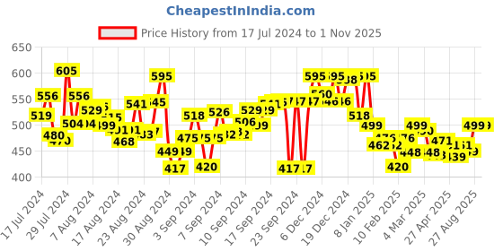 ajio.com wisstler Floral Print Flared Skirt with Elasticated Waist wisstler Price History Graph from 17 Jul 2024 to 1 Nov 2025