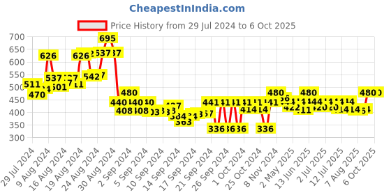 ajio.com wisstler Floral Print Front-Open Jacket wisstler Price History Graph from 29 Jul 2024 to 4 Oct 2025
