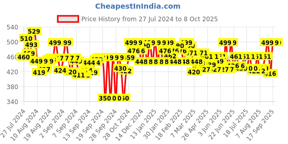 ajio.com wisstler Floral Print Front-Open Shrug wisstler Price History Graph from 27 Jul 2024 to 8 Oct 2025