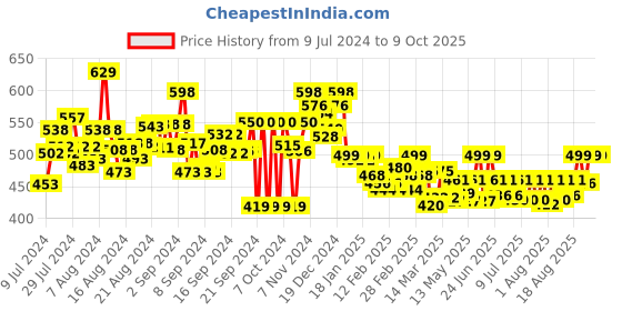 ajio.com wisstler Floral Print Open Front Shrug wisstler Price History Graph from 9 Jul 2024 to 4 Oct 2025
