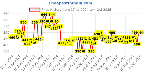 ajio.com wisstler Floral Print Open-Front Shrug wisstler Price History Graph from 17 Jul 2024 to 4 Oct 2025