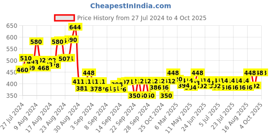 ajio.com wisstler Floral Print Open-Front Shrug wisstler Price History Graph from 27 Jul 2024 to 4 Oct 2025