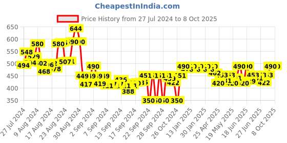 ajio.com wisstler Floral Print Open-Front Shrug wisstler Price History Graph from 27 Jul 2024 to 6 Oct 2025