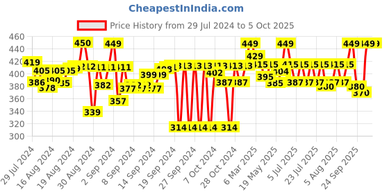 ajio.com wisstler Front Open Shrugs wisstler Price History Graph from 29 Jul 2024 to 5 Oct 2025