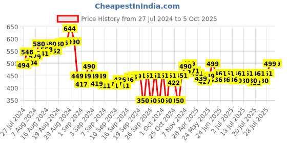ajio.com wisstler Geometric Print Front-Open Shrug wisstler Price History Graph from 27 Jul 2024 to 5 Oct 2025