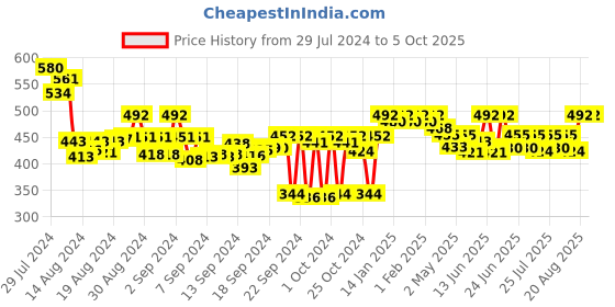 ajio.com wisstler Open-Front Shrug with Asymmetrical Hemline wisstler Price History Graph from 29 Jul 2024 to 4 Oct 2025