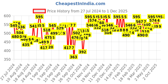 ajio.com wisstler Pleated Flared Skirt with Elasticated Waist wisstler Price History Graph from 27 Jul 2024 to 1 Dec 2025