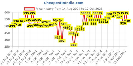 ajio.com wisstler Pleated Flared Skirt with Elasticated Waist wisstler Price History Graph from 14 Aug 2024 to 15 Oct 2025