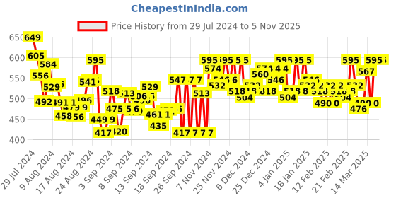 ajio.com wisstler Solid Flared Skirt wisstler Price History Graph from 29 Jul 2024 to 1 Nov 2025