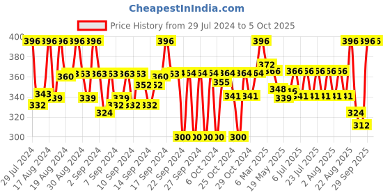 ajio.com wisstler Textured Open-Front Shrug wisstler Price History Graph from 29 Jul 2024 to 5 Oct 2025