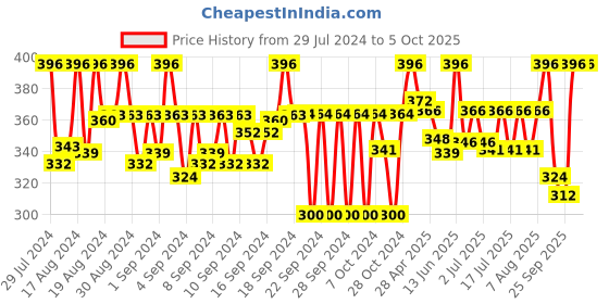ajio.com wisstler Textured Open-Front Shrug wisstler Price History Graph from 29 Jul 2024 to 5 Oct 2025