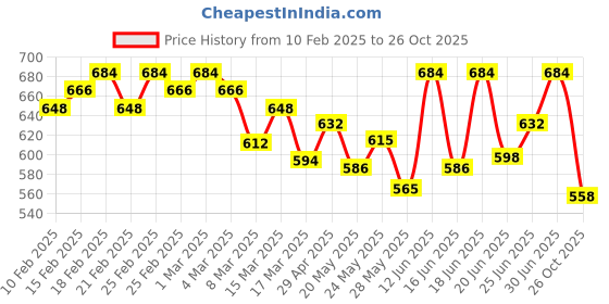 ajio.com wisstler Women Flared Skirt wisstler Price History Graph from 10 Feb 2025 to 26 Oct 2025