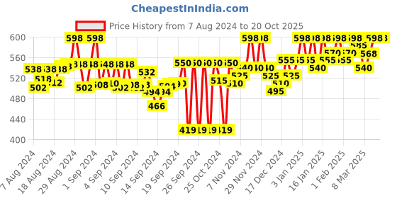 ajio.com wisstler Women Flared Skirt with Elasticated Waist wisstler Price History Graph from 7 Aug 2024 to 20 Oct 2025