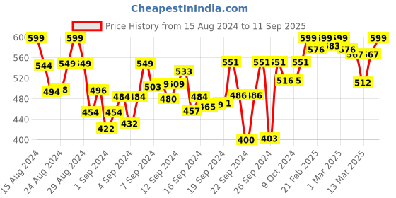 ajio.com wisstler Women Regular Fit Shirt with Spread Collar wisstler Price History Graph from 15 Aug 2024 to 11 Sep 2025