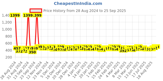ajio.com wisstler Women Regular Fit Shirt with Spread-Collar wisstler Price History Graph from 28 Aug 2024 to 25 Sep 2025