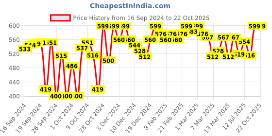 ajio.com wisstler Women Regular Fit Shirt with Spread Collar wisstler Price History Graph from 16 Sep 2024 to 22 Oct 2025
