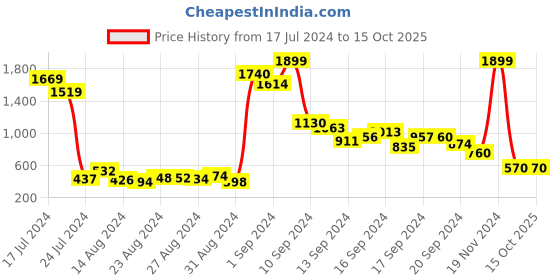 ajio.com wknd Men Low-Top Lace-Up Sneakers wknd Price History Graph from 17 Jul 2024 to 14 Oct 2025