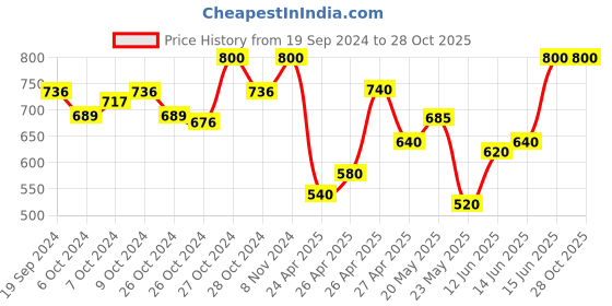 ajio.com woakers Casual Shoes with Synthetic upper woakers Price History Graph from 19 Sep 2024 to 27 Oct 2025