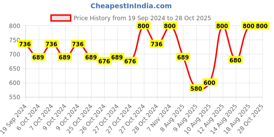 ajio.com woakers Men Casual Shoes with Synthetic upper woakers Price History Graph from 19 Sep 2024 to 27 Oct 2025