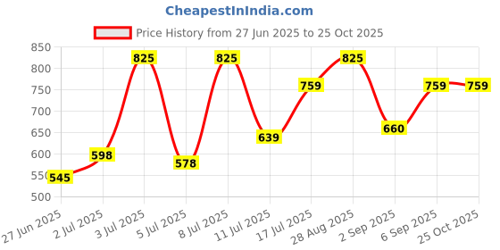 ajio.com woakers Men Casual Shoes with Synthetic upper woakers Price History Graph from 27 Jun 2025 to 24 Oct 2025