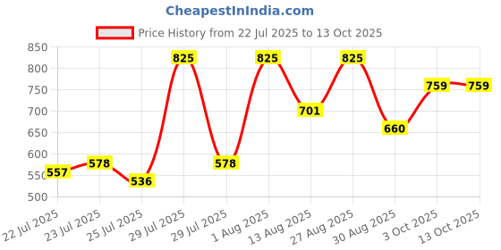 ajio.com woakers Men Casual Shoes with Synthetic Upper woakers Price History Graph from 22 Jul 2025 to 13 Oct 2025
