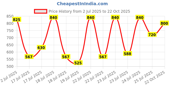 ajio.com woakers Men Criss-Cross Slip-On Shoe Sandals woakers Price History Graph from 2 Jul 2025 to 22 Oct 2025