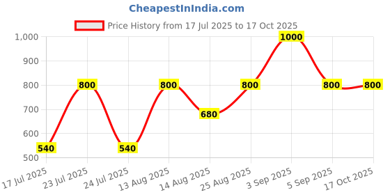 ajio.com woakers Men Flip Flops With Faux Leather Upper woakers Price History Graph from 17 Jul 2025 to 16 Oct 2025