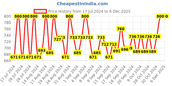 ajio.com woakers Men Round-Toe Slip-On Shoes woakers Price History Graph from 17 Jul 2024 to 5 Dec 2025
