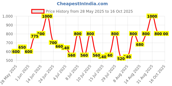 ajio.com woakers Men Slides Flip Flops woakers Price History Graph from 28 May 2025 to 15 Oct 2025