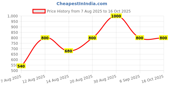ajio.com woakers Men Slides Flip Flops woakers Price History Graph from 7 Aug 2025 to 16 Oct 2025